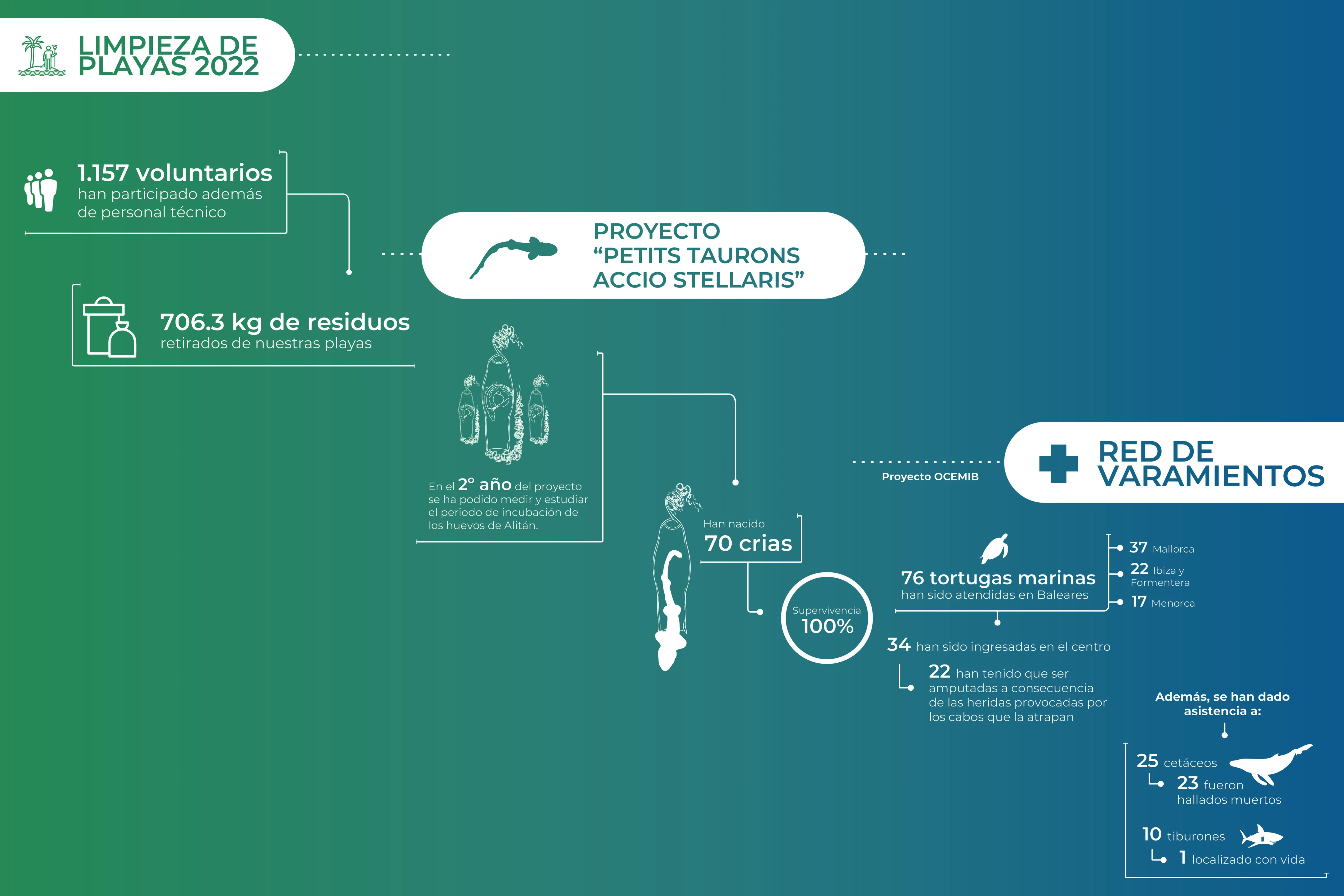 Fundación Palma Aquarium 2022
