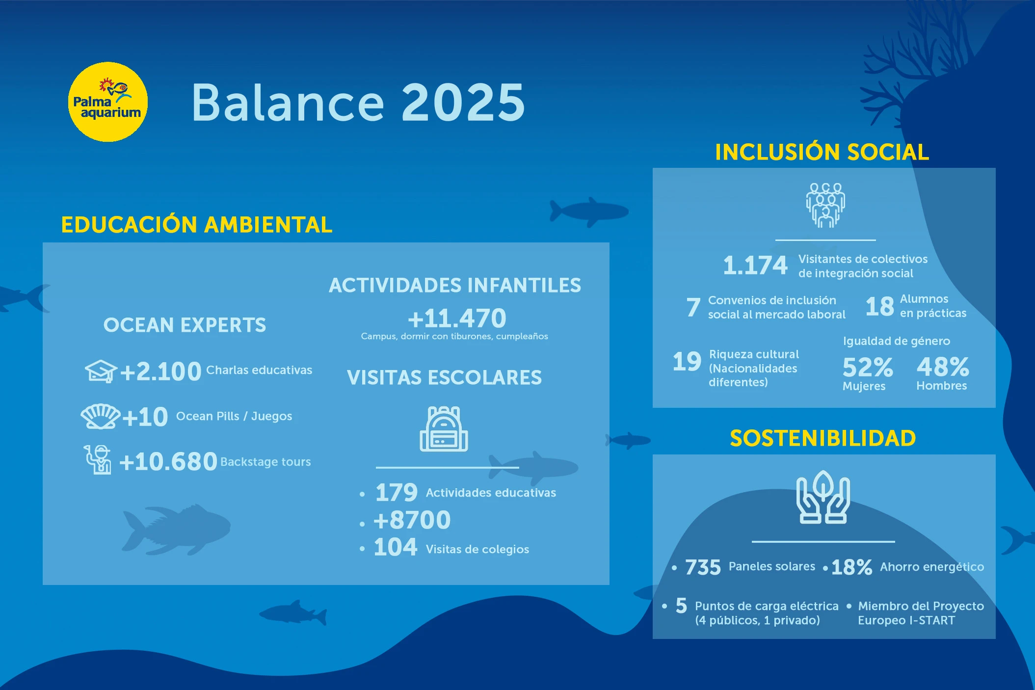 Palma Aquarium renforce son engagement en faveur de l’éducation à l’environnement, la durabilité et la sensibilisation marine en 2025